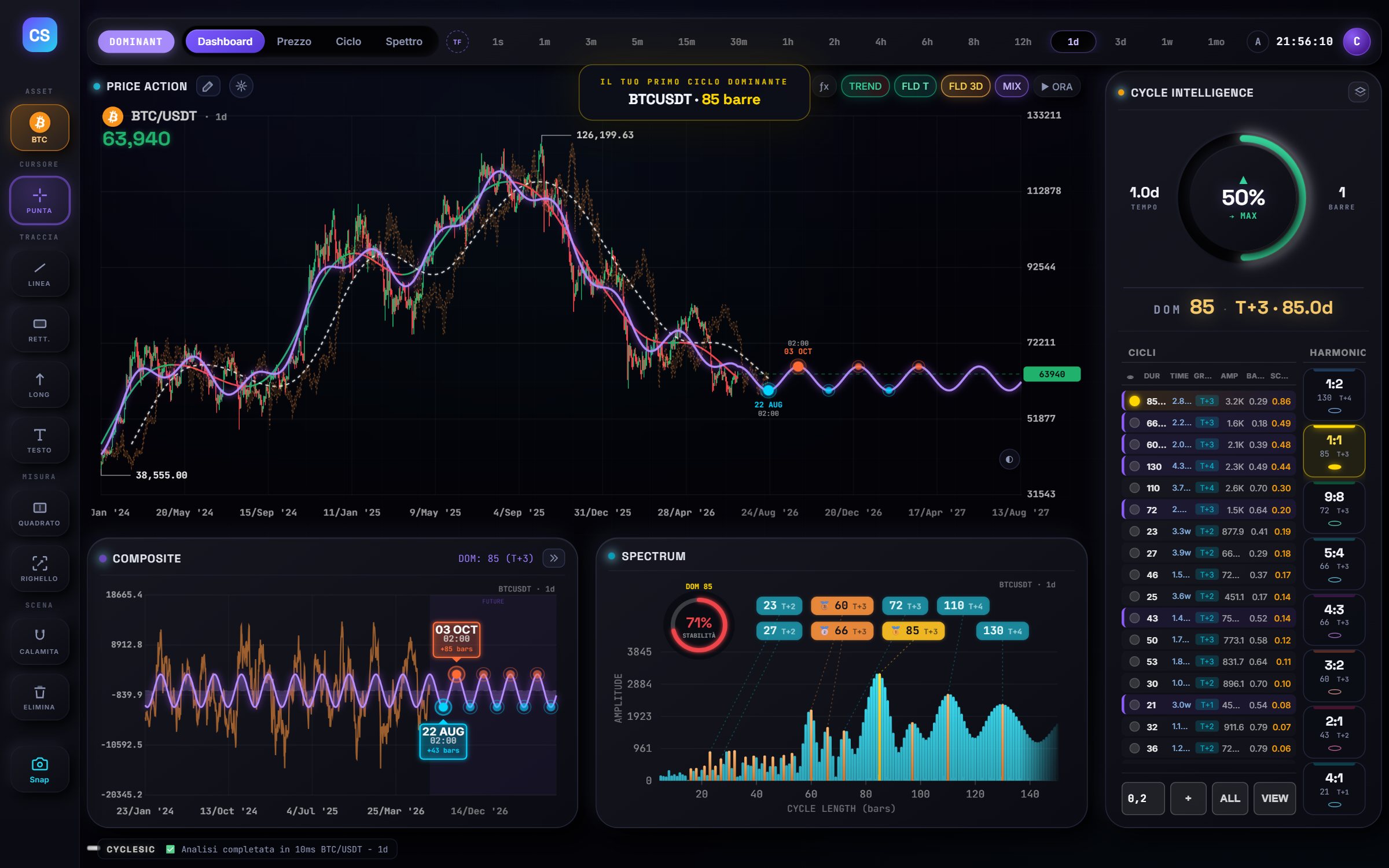 Full CycleSic Dashboard example with price, cycle, spectrum and Cycle Intelligence panels