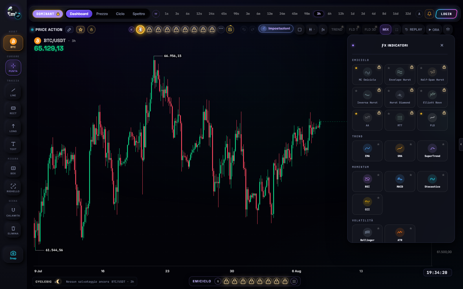 CycleSic Indicators catalogue with the Elliott Wave card in the Emiciclo family