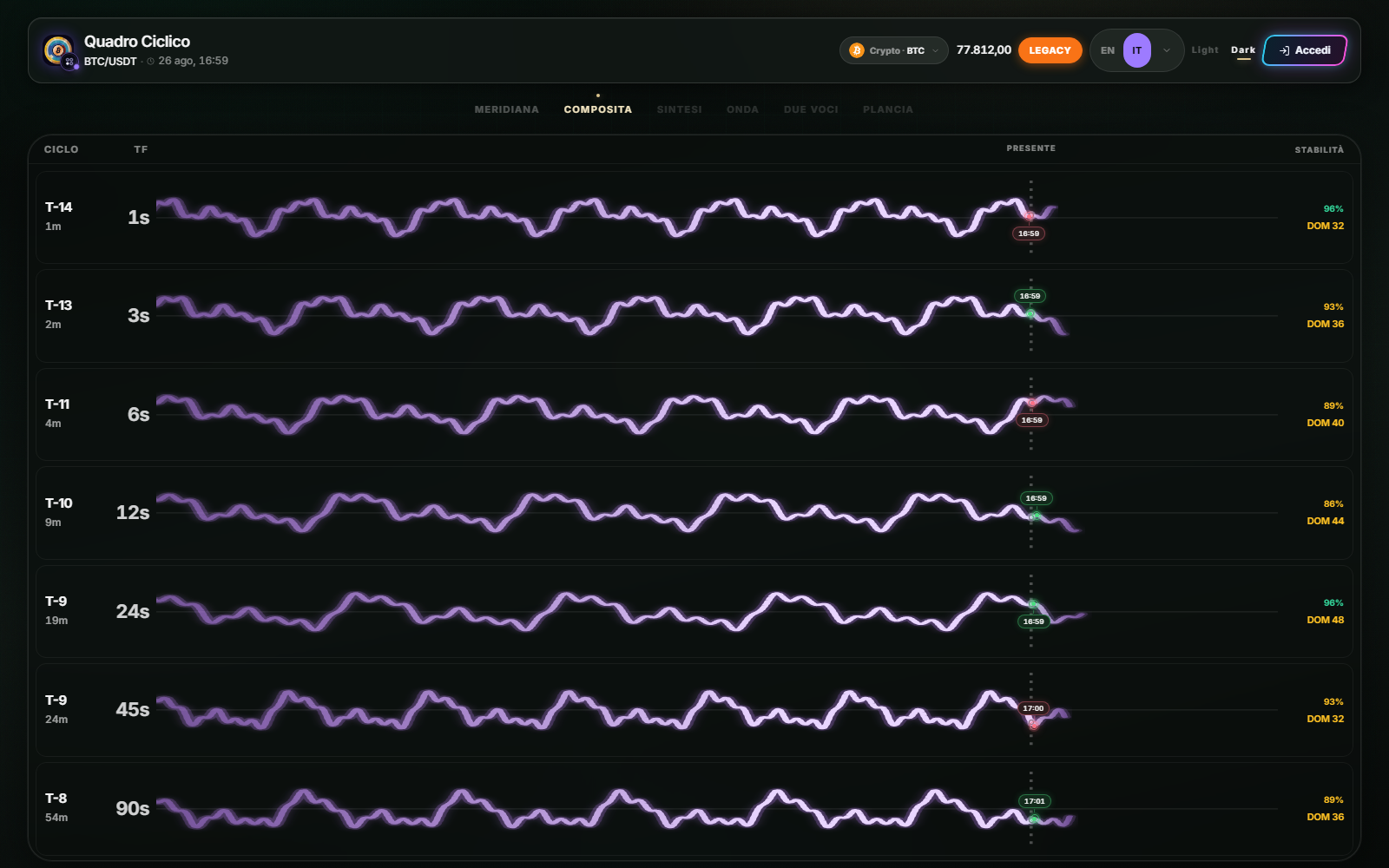 Cyclic Board Composite stack with multiple timeframes, present line, stability and dominant cycle
