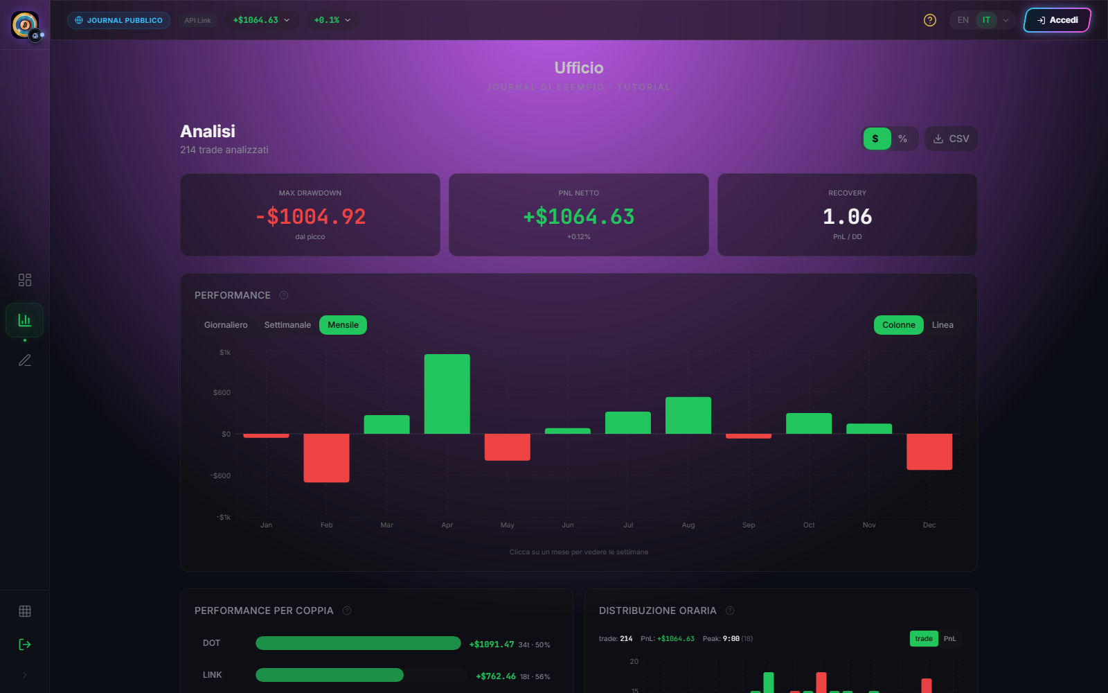 Página Analytics de Ufficio con max drawdown, PnL neto, recovery y gráfico mensual de rendimiento