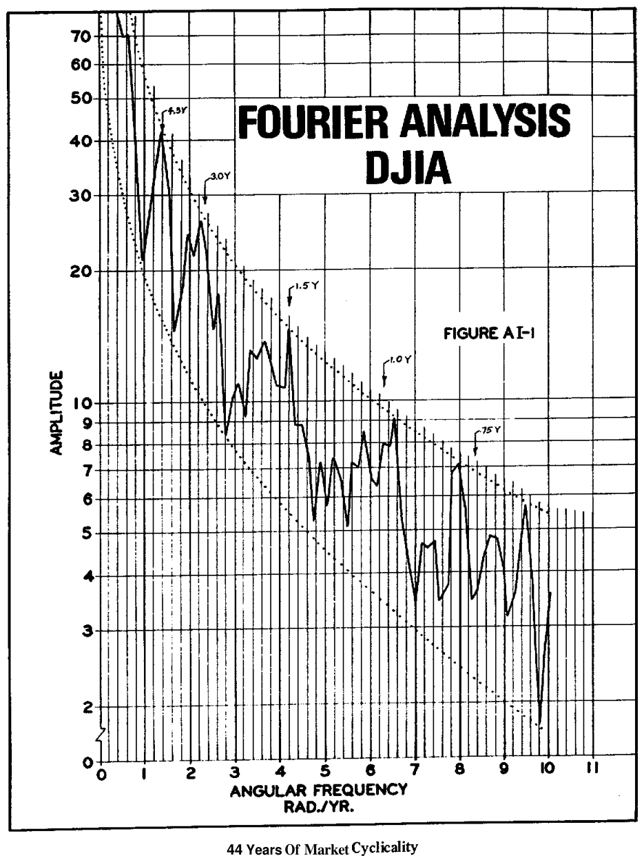 Original Fig. A I-1 — Fourier Analysis DJIA: 44 years of market cyclicality