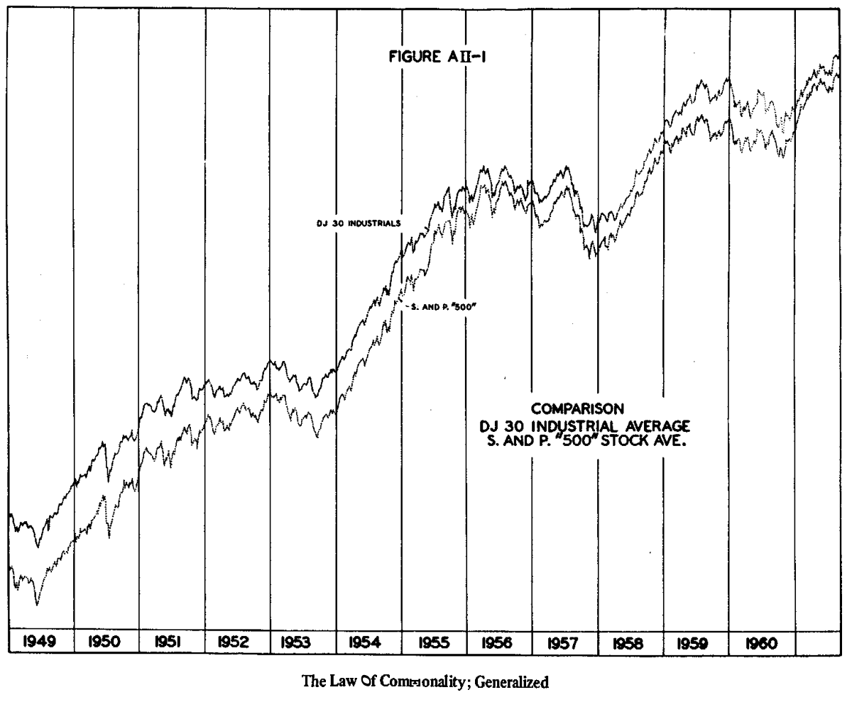 Fig. A II-1 originale — DJ 30 Industrial Average e S&P 500 sovrapposti, 1949–1961