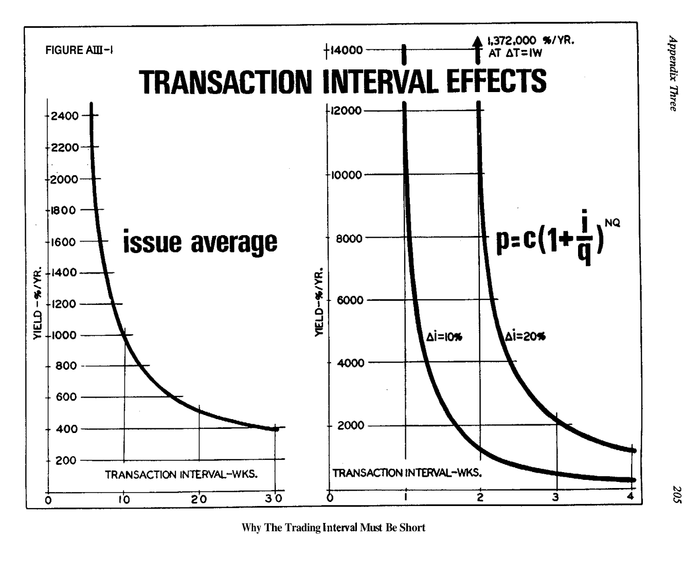 Original Figure A III-1 — Transaction Interval Effects