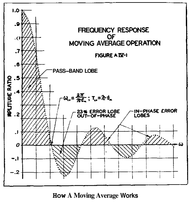 Original Fig. A IV-1 — Frequency Response of Moving Average Operation