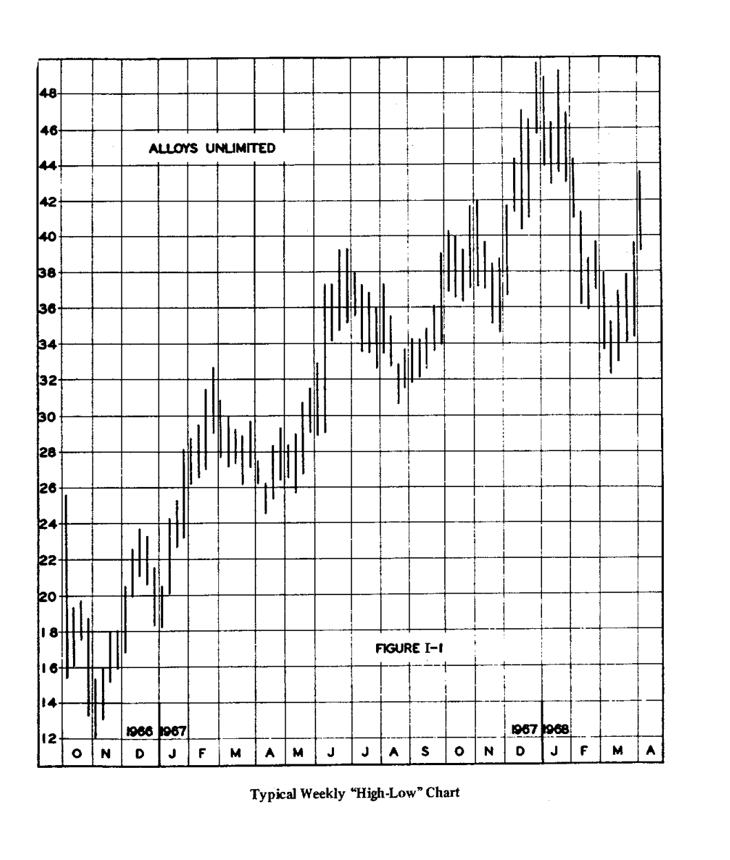 Original Figure I-1 — Alloys Unlimited weekly high-low chart