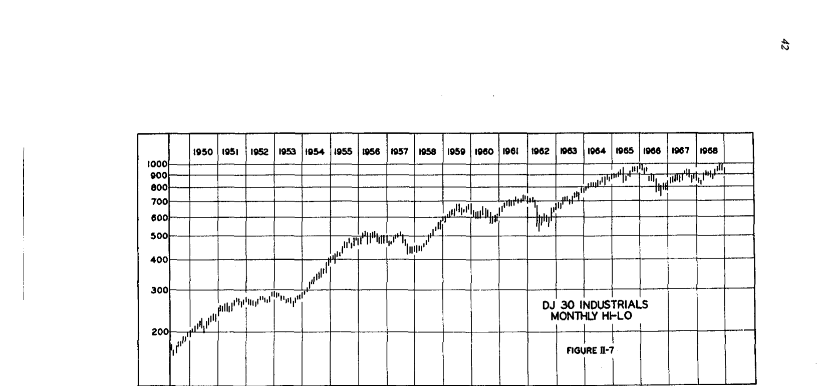 Fig. II-7 — DJIA mensile su scala logaritmica
