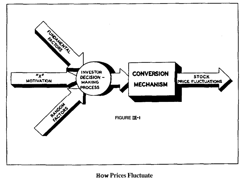 Original Fig. IX-1 — How Prices Fluctuate