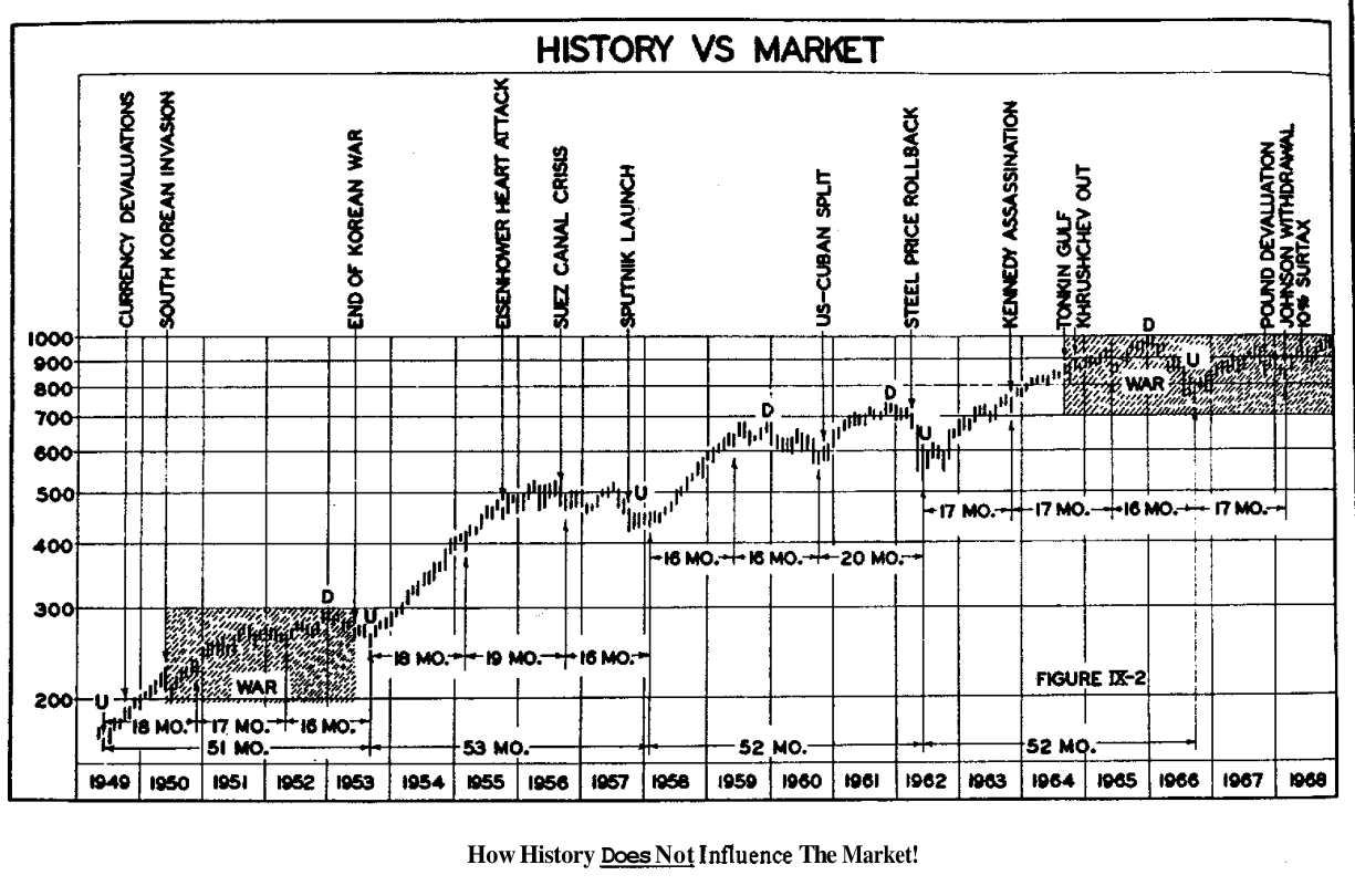 Fig. IX-2 originale — History vs Market: il DJIA 1949–1968 con gli eventi storici sovrapposti