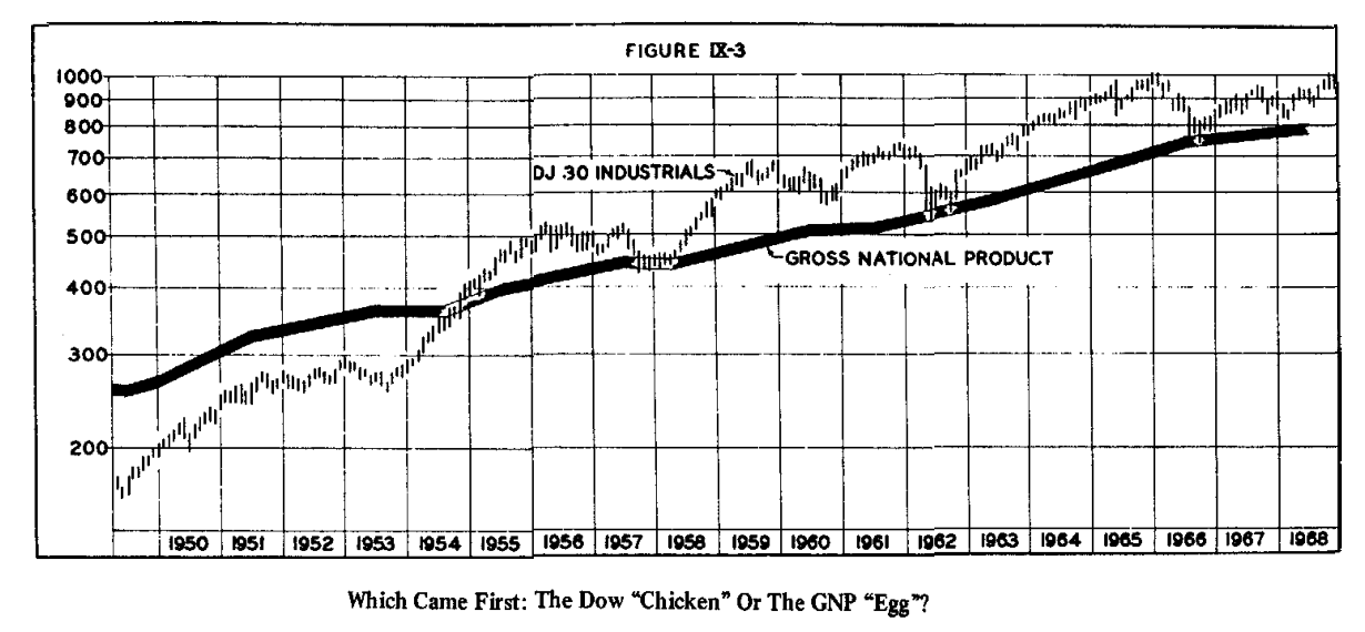 Fig. IX-3 originale — DJ 30 Industrials e Gross National Product sovrapposti, 1949–1968