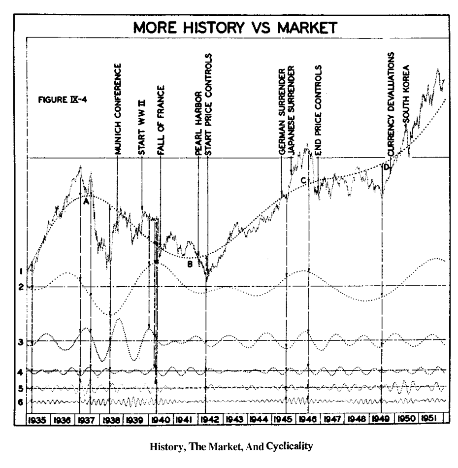 Original Fig. IX-4 — More History vs Market, with the six dotted components