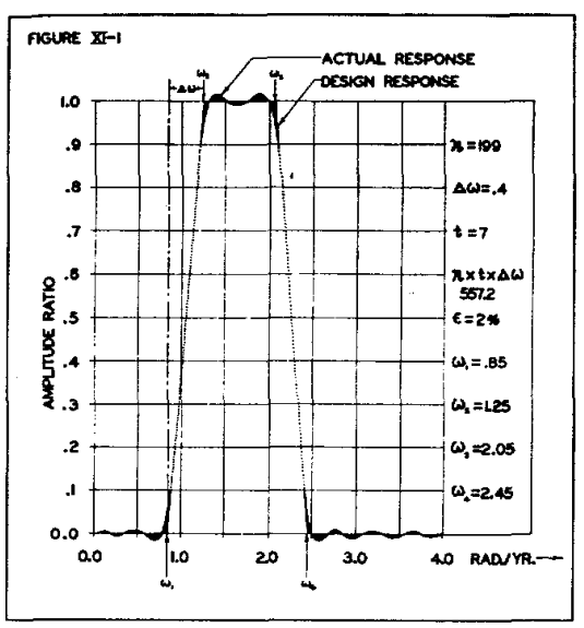 Fig. XI-1 originale — A Typical Digital-Filter Response Curve