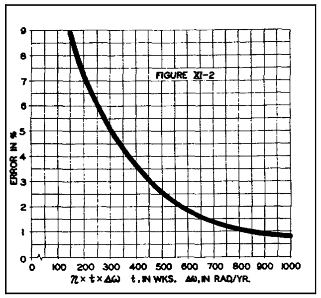 Fig. XI-2 originale — How To Control Error In A Digital Filter